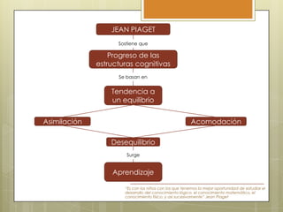 JEAN PIAGET
Sostiene que

Progreso de las
estructuras cognitivas
Se basan en

Tendencia a
un equilibrio
Asimilación

Acomodación
Desequilibrio
Surge

Aprendizaje
“Es con los niños con los que tenemos la mejor oportunidad de estudiar el
desarrollo del conocimiento lógico, el conocimiento matemático, el
conocimiento físico, y así sucesivamente” Jean Piaget

 