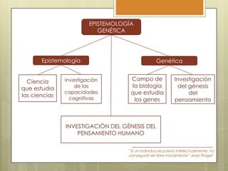 EPISTEMOLOGÍA
GENÉTICA

Epistemología

Ciencia
que estudia
las ciencias

Investigación
de las
capacidades
cognitivas

Genética
Campo de
la biología
que estudia
los genes

Investigación
del génesis
del
pensamiento

INVESTIGACIÓN DEL GÉNESIS DEL
PENSAMIENTO HUMANO
“Si un individuo es pasivo intelectualmente, no
conseguirá ser libre moralmente” Jean Piaget

 