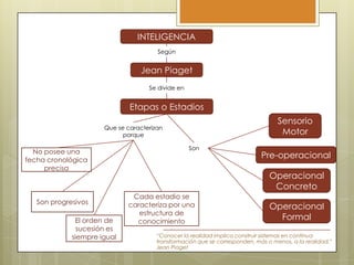 INTELIGENCIA
Según

Jean Piaget
Se divide en

Etapas o Estadios

Sensorio
Motor

Que se caracterizan
porque

No posee una
fecha cronológica
precisa

Son progresivos
El orden de
sucesión es
siempre igual

Son

Pre-operacional
Operacional
Concreto

Cada estadio se
caracteriza por una
estructura de
conocimiento

Operacional
Formal

“Conocer la realidad implica construir sistemas en continua
transformación que se corresponden, más o menos, a la realidad.”
Jean Piaget

 