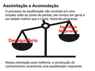 O processo de equilibração não consiste em uma
simples volta ao ponto de partida, ele conduz em geral a
um estado melhor que o inicial, trazendo progresso.
Nessa orientação para melhoria, a construção do
conhecimento caracteriza uma equilibração majorante.
Desequilíbrio
Equilíbrio
Majorante
Assimilação e Acomodação
 