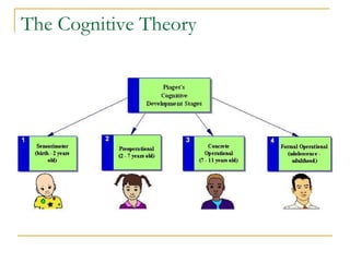 The Cognitive Theory 