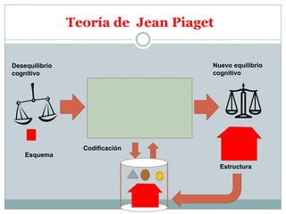 Teoría de  Jean Piaget<br />Nuevo equilibrio cognitivo<br />Desequilibrio cognitivo<br />Codificación<br />Esquema<br />Es...