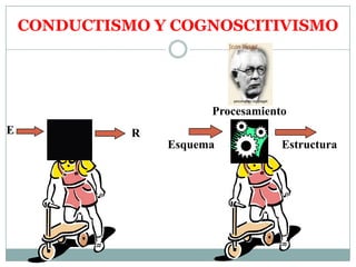 CONDUCTISMO Y COGNOSCITIVISMO  <br />Procesamiento<br />E<br />R<br />Esquema<br />Estructura<br />