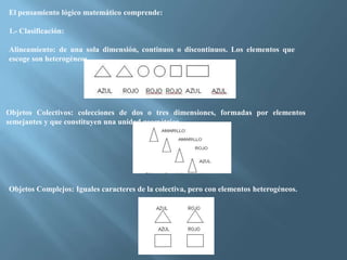 El pensamiento lógico matemático comprende:1.- Clasificación: Alineamiento: de una sola dimensión, continuos o discontinuos. Los elementos que escoge son heterogéneos.Objetos Colectivos: colecciones de dos o tres dimensiones, formadas por elementos semejantes y que constituyen una unidad geométrica.Objetos Complejos: Iguales caracteres de la colectiva, pero con elementos heterogéneos. 