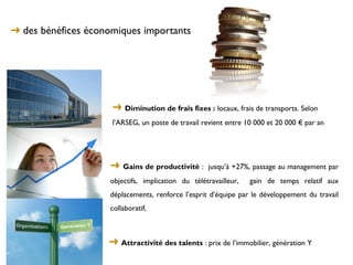 ➜ des bénéfices économiques importants




                     ➜ Diminution de frais fixes : locaux, frais de transports. Selon
                     l’ARSEG, un poste de travail revient entre 10 000 et 20 000 € par an




                    ➜   Gains de productivité : jusqu’à +27%, passage au management par
                    objectifs, implication du télétravailleur,   gain de temps relatif aux
                    déplacements, renforce l’esprit d’équipe par le développement du travail
                    collaboratif,



                    ➜ Attractivité des talents : prix de l’immobilier, génération Y
 