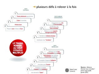 ➜ plusieurs défis à relever à la fois




                                        Source : Advance
                                        Demain tous nomades !
                                        Jones Lang Lasalle
                                        Janvier 2012
 