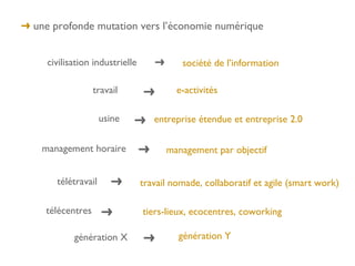 ➜ une profonde mutation vers l’économie numérique


     civilisation industrielle       ➜      société de l’information

                   travail       ➜         e-activités

                     usine   ➜       entreprise étendue et entreprise 2.0

    management horaire           ➜       management par objectif


       télétravail      ➜        travail nomade, collaboratif et agile (smart work)

     télécentres     ➜           tiers-lieux, ecocentres, coworking

            génération X         ➜         génération Y
 