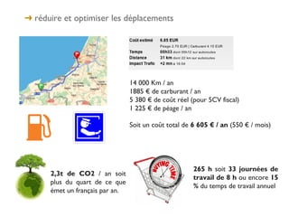 ➜ réduire et optimiser les déplacements




                                 14 000 Km / an
                                 1885 € de carburant / an
                                 5 380 € de coût réel (pour 5CV fiscal)
                                 1 225 € de péage / an

                                 Soit un coût total de 6 605 € / an (550 € / mois)




                                                       265 h soit 33 journées de
      2,3t de CO2 / an soit
                                                       travail de 8 h ou encore 15
      plus du quart de ce que
                                                       % du temps de travail annuel
      émet un français par an.
 