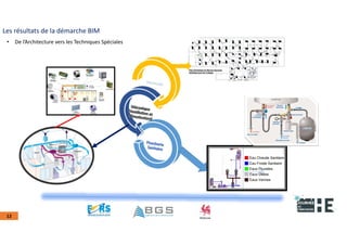 22nov.22
2018
2222
2018
22
12
Les résultats de la démarche BIM
• De l’Architecture vers les Techniques Spéciales
 