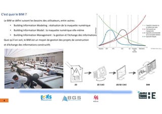 22nov.22
2018
2222
2018
22
4
C’est quoi le BIM ?
Le BIM se défini suivant les besoins des utilisateurs, entre autres:
• Building Information Modeling : réalisation de la maquette numérique
• Building Information Model : la maquette numérique elle-même
• Building Information Management : la gestion et l’échange des informations
Quoi qu’il en soit, le BIM est un moyen de gestion des projets de construction
et d’échange des informations constructifs
 