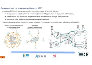 22nov.22
2018
2222
2018
22
6
Comparaison entre le processus traditionnel et BIM?
Le processus BIM élimine les reproductions des informations et pour se faire, elle nécessite:
• Une convention entre les différents partenaires (Protocole BIM, permettant de structurer la collaboration),
• La désignation d’un responsable chargé de structurer et orchestrer les échanges entre partenaires,
• L’utilisation d’une plateforme informatique comme canal d’échange
Par contre, dans un processus traditionnel, aucune précaution n’est nécessaire et on assiste à une redondance de flux d’infos
 