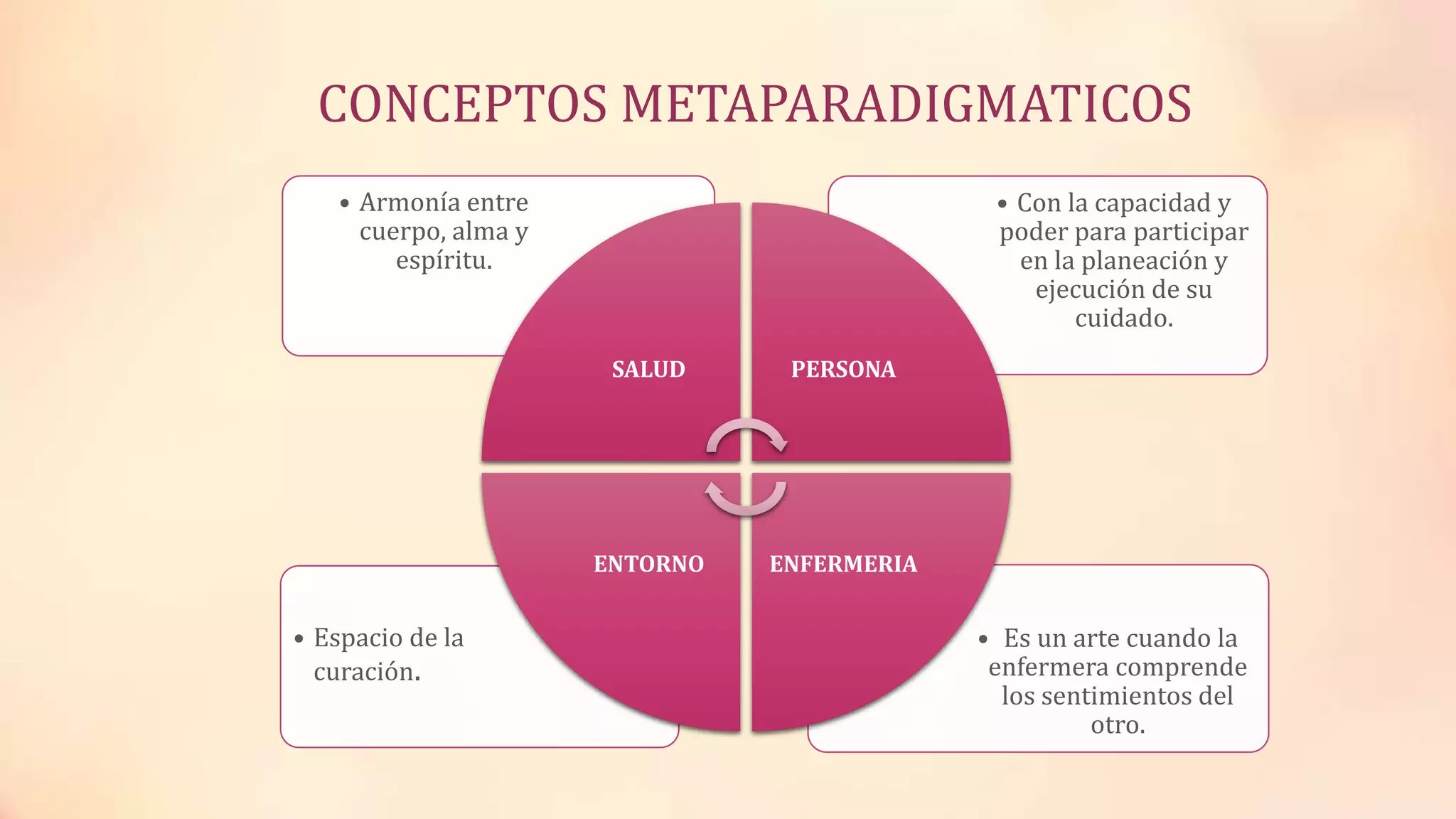 CONCEPTOS METAPARADIGMATICOS
• Es un arte cuando la
enfermera comprende
los sentimientos del
otro.
• Espacio de la
curación.
• Con la capacidad y
poder para participar
en la planeación y
ejecución de su
cuidado.
• Armonía entre
cuerpo, alma y
espíritu.
SALUD PERSONA
ENFERMERIAENTORNO
 