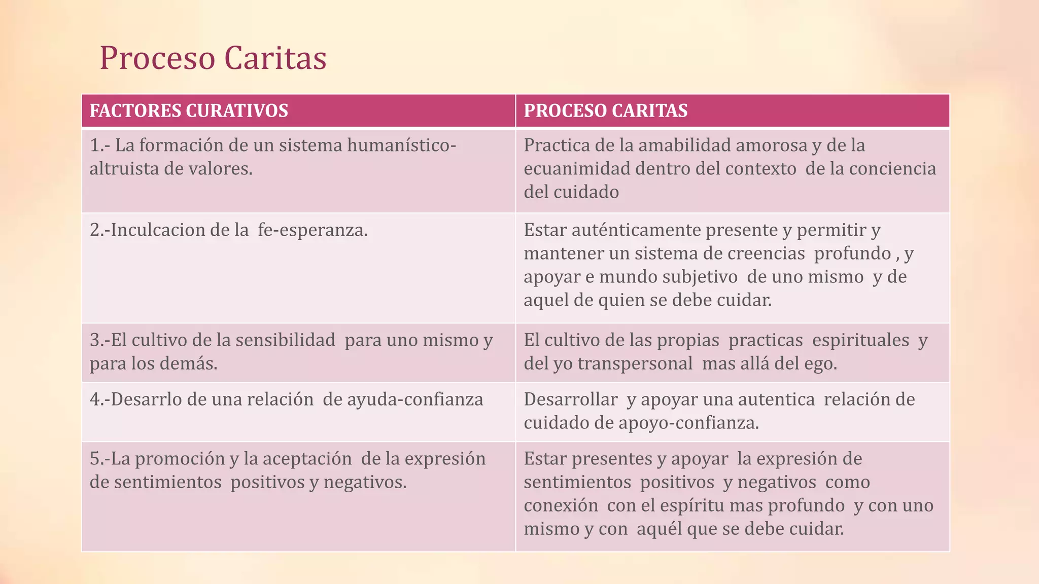 Proceso Caritas
FACTORES CURATIVOS PROCESO CARITAS
1.- La formación de un sistema humanístico-
altruista de valores.
Practica de la amabilidad amorosa y de la
ecuanimidad dentro del contexto de la conciencia
del cuidado
2.-Inculcacion de la fe-esperanza. Estar auténticamente presente y permitir y
mantener un sistema de creencias profundo , y
apoyar e mundo subjetivo de uno mismo y de
aquel de quien se debe cuidar.
3.-El cultivo de la sensibilidad para uno mismo y
para los demás.
El cultivo de las propias practicas espirituales y
del yo transpersonal mas allá del ego.
4.-Desarrlo de una relación de ayuda-confianza Desarrollar y apoyar una autentica relación de
cuidado de apoyo-confianza.
5.-La promoción y la aceptación de la expresión
de sentimientos positivos y negativos.
Estar presentes y apoyar la expresión de
sentimientos positivos y negativos como
conexión con el espíritu mas profundo y con uno
mismo y con aquél que se debe cuidar.
 