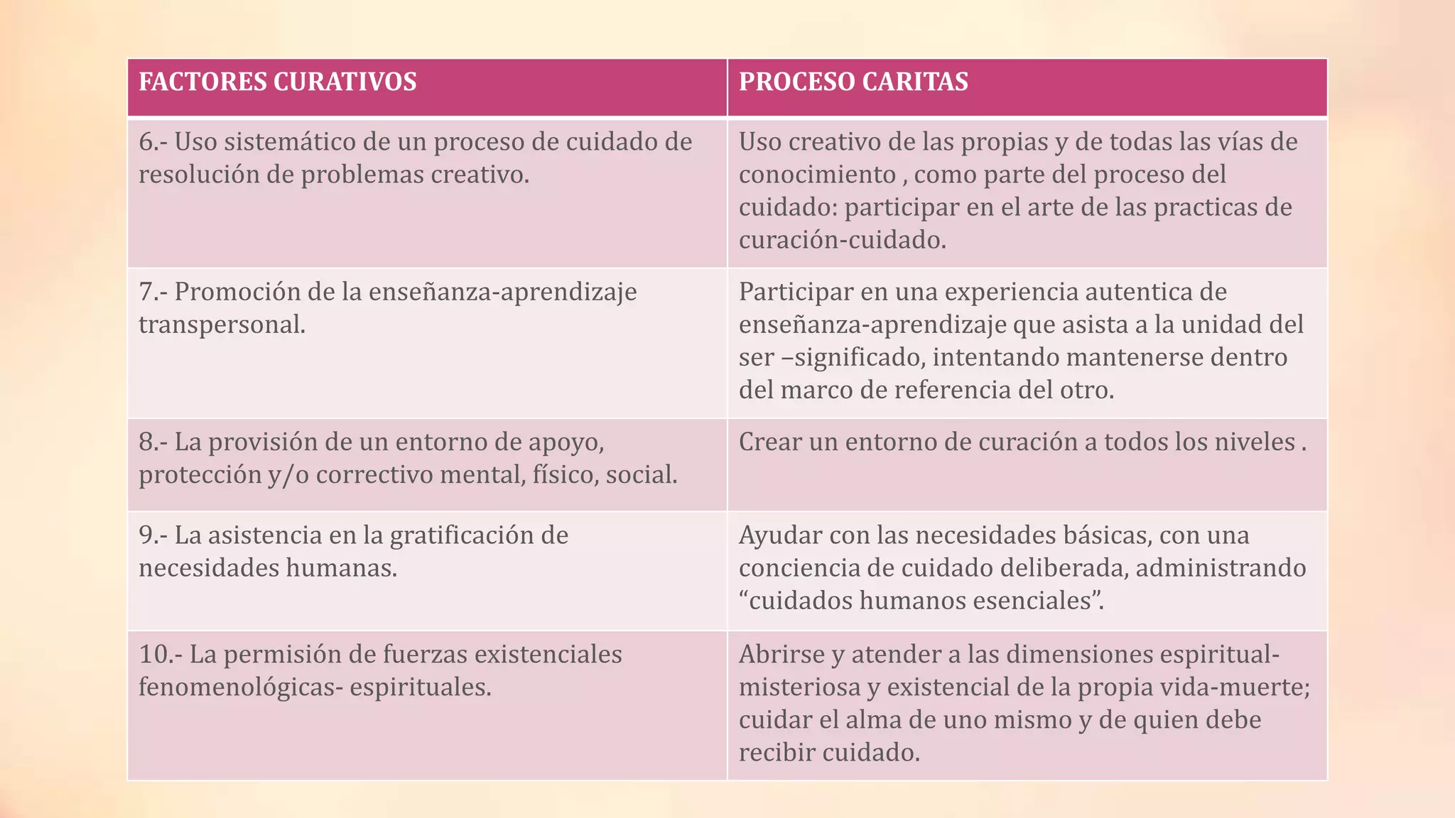 FACTORES CURATIVOS PROCESO CARITAS
6.- Uso sistemático de un proceso de cuidado de
resolución de problemas creativo.
Uso creativo de las propias y de todas las vías de
conocimiento , como parte del proceso del
cuidado: participar en el arte de las practicas de
curación-cuidado.
7.- Promoción de la enseñanza-aprendizaje
transpersonal.
Participar en una experiencia autentica de
enseñanza-aprendizaje que asista a la unidad del
ser –significado, intentando mantenerse dentro
del marco de referencia del otro.
8.- La provisión de un entorno de apoyo,
protección y/o correctivo mental, físico, social.
Crear un entorno de curación a todos los niveles .
9.- La asistencia en la gratificación de
necesidades humanas.
Ayudar con las necesidades básicas, con una
conciencia de cuidado deliberada, administrando
“cuidados humanos esenciales”.
10.- La permisión de fuerzas existenciales
fenomenológicas- espirituales.
Abrirse y atender a las dimensiones espiritual-
misteriosa y existencial de la propia vida-muerte;
cuidar el alma de uno mismo y de quien debe
recibir cuidado.
 