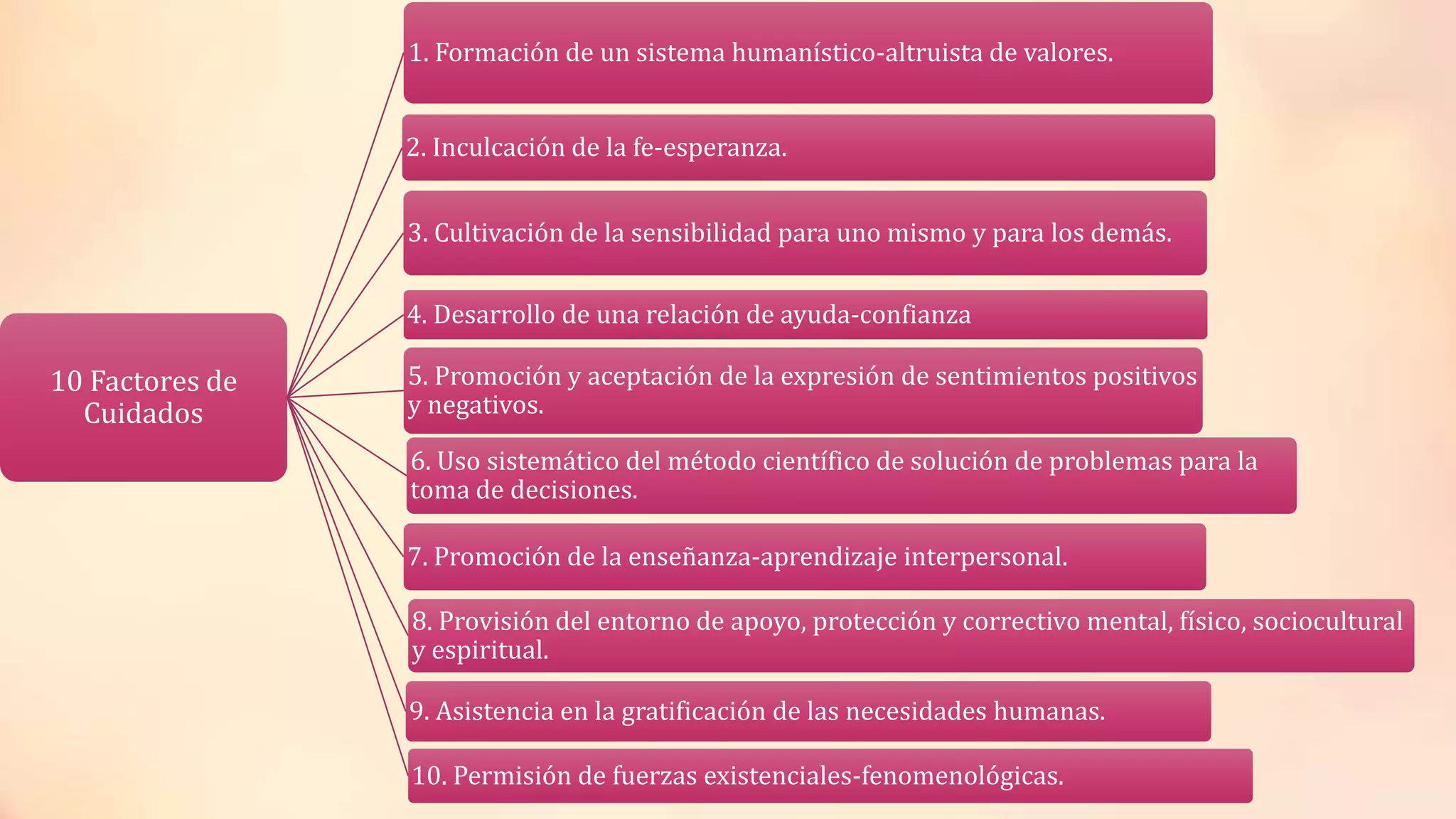 10 Factores de
Cuidados
1. Formación de un sistema humanístico-altruista de valores.
2. Inculcación de la fe-esperanza.
3. Cultivación de la sensibilidad para uno mismo y para los demás.
4. Desarrollo de una relación de ayuda-confianza
5. Promoción y aceptación de la expresión de sentimientos positivos
y negativos.
6. Uso sistemático del método científico de solución de problemas para la
toma de decisiones.
7. Promoción de la enseñanza-aprendizaje interpersonal.
8. Provisión del entorno de apoyo, protección y correctivo mental, físico, sociocultural
y espiritual.
9. Asistencia en la gratificación de las necesidades humanas.
10. Permisión de fuerzas existenciales-fenomenológicas.
 