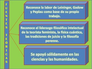 F
U
E
N
T
E
S
T
E
Ó
R
I
C
A
S

Reconoce la labor de Leininger, Gadow
y Peplau como base de su propio
trabajo.
Reconoce el liderazgo filosófico intelectual
de la teorista feminista, la física cuántica,
las tradiciones de juicio y la filosofía
perenne.

Se apoyó sólidamente en las
ciencias y las humanidades.

 
