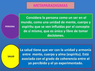 METAPARADIGMAS

PERSONA

Considera la persona como un ser en el
mundo, como una unidad de mente, cuerpo y
espíritu que se ven influidas por el concepto
de sí mismo, que es único y libre de tomar
decisiones.

SALUD

La salud tiene que ver con la unidad y armonía
entre mente, cuerpo y alma (espíritu). Está
asociada con el grado de coherencia entre el
yo percibido y el yo experimentado.

 