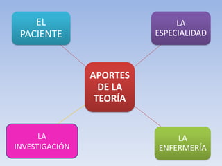 EL
PACIENTE

LA
ESPECIALIDAD

APORTES
DE LA
TEORÍA

LA
INVESTIGACIÓN

LA
ENFERMERÍA

 