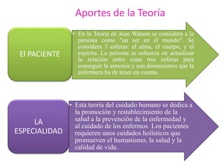 Aportes de la Teoría

El PACIENTE

LA
ESPECIALIDAD

• En la Teoría de Jean Watson se considera a la
persona como "un ser en el mundo". Se
considera 3 esferas: el alma, el cuerpo, y el
espíritu. La persona se esfuerza en actualizar
la relación entre estas tres esferas para
conseguir la armonía y son dimensiones que la
enfermera ha de tener en cuenta.

• Esta teoría del cuidado humano se dedica a
la promoción y restablecimiento de la
salud a la prevención de la enfermedad y
al cuidado de los enfermos. Los pacientes
requieren unos cuidados holísticos que
promueven el humanismo, la salud y la
calidad de vida.

 