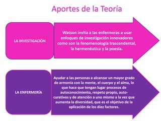 Aportes de la Teoría

LA INVESTIGACIÓN

LA ENFERMERÍA

Watson invita a las enfermeras a usar
enfoques de investigación innovadores
como son la fenomenología trascendental,
la hermenéutica y la poesía.

Ayudar a las personas a alcanzar un mayor grado
de armonía con la mente, el cuerpo y el alma, lo
que hace que tengan lugar procesos de
autoconocimiento, respeto propio, autocurativos y de atención a uno mismo a la vez que
aumenta la diversidad, que es el objetivo de la
aplicación de los diez factores.

 