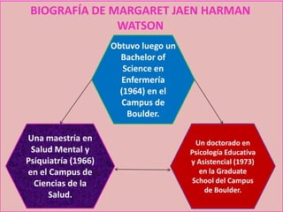 BIOGRAFÍA DE MARGARET JAEN HARMAN
WATSON
Obtuvo luego un
Bachelor of
Science en
Enfermería
(1964) en el
Campus de
Boulder.
Una maestría en
Salud Mental y
Psiquiatría (1966)
en el Campus de
Ciencias de la
Salud.

Un doctorado en
Psicología Educativa
y Asistencial (1973)
en la Graduate
School del Campus
de Boulder.

 