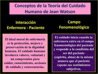 Conceptos de la Teoría del Cuidado
Humano de Jean Watson
Interacción
Enfermera - Paciente

Campo
Fenomenológico

El ideal moral de enfermería
es la protección, mejora y
preservación de la dignidad
humana. El cuidado humano
involucra valores, voluntad y
un compromiso para
cuidar, conocimiento, acciones
de cuidado y consecuencias.

El cuidado inicia cuando la
enfermera entra en el campo
fenomenológico del paciente
y responde a la condición del
ser del paciente
(espíritu, alma) de la misma
manera que el paciente
expone sus sentimientos
subjetivos.

 