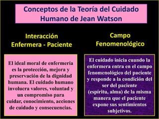 Conceptos de la Teoría del Cuidado
Humano de Jean Watson
Interacción
Enfermera - Paciente

Campo
Fenomenológico

El ideal ...