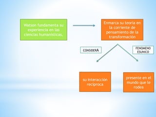 Watson fundamenta su 
experiencia en las 
ciencias humanísticas, 
Enmarca su teoría en 
la corriente de 
pensamiento de la 
transformación 
su interacción 
recíproca 
presente en el 
mundo que le 
rodea 
CONSIDERA 
FENOMENO 
ESUNICO 
 