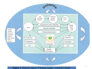 25
Figure 1. Watson’s theory of human caring—a practice model
 