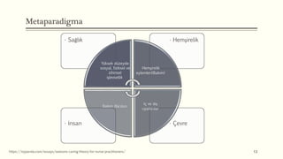 Metaparadigma
• Çevre
• İnsan
• Hemşirelik
• Sağlık
Yüksek düzeyde
sosyal, fiziksel ve
zihinsel
işlevsellik
Hemşirelik
eylemleri(Bakım)
İç ve dış
uyaranlar
Bakım Alıcıları
13
https://ivypanda.com/essays/watsons-caring-theory-for-nurse-practitioners/
 
