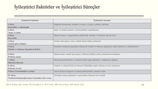 İyileştirici Faktörler İyileştirme süreçleri
1.Süreç
İnsancıllık ve adanmışlık
Değerleri benimseme, kendine ve bireye, sevgiyle, şefkatle yaklaşma
2.Süreç
İnanç ve umut
İnanç ve umudu aşılama ve karşısındakini onurlandırma
3.Süreç
Duyarlılık
Bireysel inanç ve uygulamaları geliştirerek, kendine ve bireylere duyarlı olma
4.Süreç
Yardım-güven ilişkisi
Yardım edici-güven verici, otantik bakım ilişkisi geliştirme
5.Süreç
Olumlu ve olumsuz duyguların ifadesi
İnsanların öykülerini gerçekten dinleyerek olumlu ve olumsuz duyguların kabul edilmesi ve desteklenmesi
6.Süreç
Problem çözme
Bakıma karar vermek için yaratıcı, bilimsel problem çözme yöntemlerini kullanma
7. Süreç
Öğrenme-öğretme
Bireysel gereksinimlere ve anlama stiline uygun öğrenme ve öğretmeyi sağlama
8. Süreç
İyileşme çevresi
Fiziksel ve ruhsal benlik için bireysel bütünlüğe saygılı iyileşme çevresi oluşturma
9.Süreç Gereksinimlere yardım Temel fiziksel, duygusal ve ruhsal gereksinimlere yardımcı olma
10. Süreç
Varlıksal-fenemenojik manevi boyutlara izin verme
Gizemleri ortaya çıkarmak ve mucizelerin olmasına izin vermek
19
İyileştirici Faktörler ve İyileştirici Süreçler
(Edis & Kulakaç, 2021; George, 2014; Karadağ et al., 2017; Parker, 2005; Uslu & Bayat, 2016; Watson, 2013
 