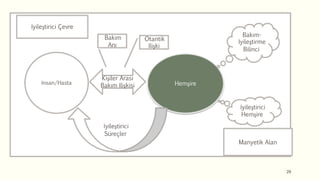 29
İnsan/Hasta Hemşire
İyileştirici Çevre
Manyetik Alan
Bakım
Anı
Otantik
İlişki
Kişiler Arası
Bakım İlişkisi
Bakım-
İyileştirme
Bilinci
İyileştirici
Hemşire
 