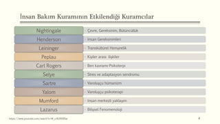 İnsan Bakım Kuramının Etkilendiği Kuramcılar
6
• Çevre, Gereksinim, Bütüncüllük
Nightingale
• İnsan Gereksinimleri
Henderson
• Transkültürel Hemşirelik
Leininger
• Kişiler arası ilişkiler
Peplau
• Ben kavramı-Psikoterpi
Carl Rogers
• Stres ve adaptasyon sendromu
Selye
• Varoluşçu hümanizm
Sartre
• Varoluşçu psikoterapi
Yalom
• İnsan merkezli yaklaşım
Mumford
• Bilişsel Fenomenoloji
Lazarus
https://www.youtube.com/watch?v=W_crR29X8Sw
 