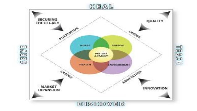 Jean watson theory of human care jean watson model diagram 