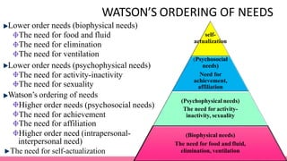 WATSON’S ORDERING OF NEEDS
Lower order needs (biophysical needs)
The need for food and fluid
The need for elimination
The need for ventilation
Lower order needs (psychophysical needs)
The need for activity-inactivity
The need for sexuality
Watson’s ordering of needs
Higher order needs (psychosocial needs)
The need for achievement
The need for affiliation
Higher order need (intrapersonal-
interpersonal need)
The need for self-actualization
self-
actualization
(Psychosocial
needs)
Need for
achievement,
affiliation
(Psychophysical needs)
The need for activity-
inactivity, sexuality
(Biophysical needs)
The need for food and fluid,
elimination, ventilation
 