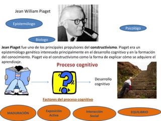 Jean William Piaget

      Epistemólogo
                                                                          Psicológo

                     Biologo
Jean Piaget fue uno de los principales propulsores del constructivismo. Piaget era un
epistemiólogo genético interesado principalmente en el desarrollo cognitivo y en la formación
del conocimiento. Piaget vio el constructivismo como la forma de explicar cómo se adquiere el
aprendizaje.



                                                          Desarrollo
                                                          cognitivo


                         Factores del proceso cognitivo

                          Exposición               Interacción                EQUILIBRIO
   MADURACIÓN
                            Activa                    Social
 