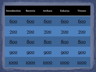 Introduction Bacteria Archaea Eukarya Viruses
600 600 600 600 600
700 700 700 700 700
800 800 800 800 800
900 900 900 900 900
1000 1000 1000 1000 1000