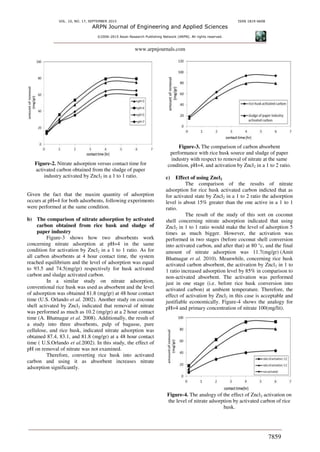 VOL. 10, NO. 17, SEPTEMBER 2015 ISSN 1819-6608
ARPN Journal of Engineering and Applied Sciences
©2006-2015 Asian Research Publishing Network (ARPN). All rights reserved.
www.arpnjournals.com
7859
Figure-2. Nitrate adsorption versus contact time for
activated carbon obtained from the sludge of paper
industry activated by Zncl2 in a 1 to 1 ratio.
Given the fact that the maxim quantity of adsorption
occurs at pH=4 for both adsorbents, following experiments
were performed at the same condition.
b) The comparison of nitrate adsorption by activated
carbon obtained from rice husk and sludge of
paper industry
Figure-3 shows how two absorbents work
concerning nitrate adsorption at pH=4 in the same
condition for activation by Zncl2 in a 1 to 1 ratio. As for
all carbon absorbents at 4 hour contact time, the system
reached equilibrium and the level of adsorption was equal
to 93.5 and 74.5(mg/gr) respectively for husk activated
carbon and sludge activated carbon.
In a similar study on nitrate adsorption,
conventional rice husk was used as absorbent and the level
of adsorption was obtained 81.8 (mg/gr) at 48 hour contact
time (U.S. Orlando et al. 2002). Another study on coconut
shell activated by Zncl2 indicated that removal of nitrate
was performed as much as 10.2 (mg/gr) at a 2 hour contact
time (A. Bhatnagar et al. 2008). Additionally, the result of
a study into three absorbents, pulp of bagasse, pure
cellulose, and rice husk, indicated nitrate adsorption was
obtained 87.4, 83.1, and 81.8 (mg/gr) at a 48 hour contact
time ( U.S.Orlando et al.2002). In this study, the effect of
pH on removal of nitrate was not examined.
Therefore, converting rice husk into activated
carbon and using it as absorbent increases nitrate
adsorption significantly.
Figure-3. The comparison of carbon absorbent
performance with rice husk source and sludge of paper
industry with respect to removal of nitrate at the same
condition, pH=4, and activation by Zncl2 in a 1 to 2 ratio.
c) Effect of using Zncl2
The comparison of the results of nitrate
adsorption for rice husk activated carbon indicted that as
for activated state by Zncl2 in a 1 to 2 ratio the adsorption
level is about 15% greater than the one active in a 1 to 1
ratio.
The result of the study of this sort on coconut
shell concerning nitrate adsorption indicated that using
Zncl2 in 1 to 1 ratio would make the level of adsorption 5
times as much bigger. However, the activation was
performed in two stages (before coconut shell conversion
into activated carbon, and after that) at 80 °c, and the final
amount of nitrate adsorption was 11.7(mg/gr) (Amit
Bhatnagar et al. 2010). Meanwhile, concerning rice husk
activated carbon absorbent, the activation by Zncl2 in 1 to
1 ratio increased adsorption level by 85% in comparison to
non-activated absorbent. The activation was performed
just in one stage (i.e. before rice husk conversion into
activated carbon) at ambient temperature. Therefore, the
effect of activation by Zncl2 in this case is acceptable and
justifiable economically. Figure-4 shows the analogy for
pH=4 and primary concentration of nitrate 100(mg/lit).
Figure-4. The analogy of the effect of Zncl2 activation on
the level of nitrate adsorption by activated carbon of rice
husk.
 