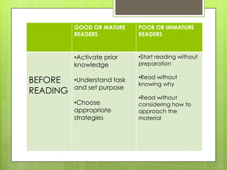 GOOD OR MATURE
READERS
POOR OR IMMATURE
READERS
BEFORE
READING
•Activate prior
knowledge
•Understand task
and set purpose
•Choose
appropriate
strategies
•Start reading without
preparation
•Read without
knowing why
•Read without
considering how to
approach the
material
 