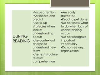 DURING
READING
•Focus attention
•Anticipate and
predict
•Use fix-up
strategies when
lack of
understanding
occurs
•Use contextual
analysis to
understand new
terms
•Use text structure
to assist
comprehension
•Are easily
distracted
•Read to get done
•Do not know what
to do when lack of
understanding
occurs
•Do not recognize
important
vocabulary
•Do not see any
organization
 