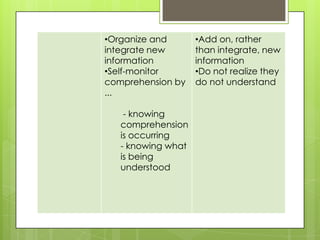 •Organize and
integrate new
information
•Self-monitor
comprehension by
...
- knowing
comprehension
is occurring
- knowing what
is being
understood
•Add on, rather
than integrate, new
information
•Do not realize they
do not understand
 