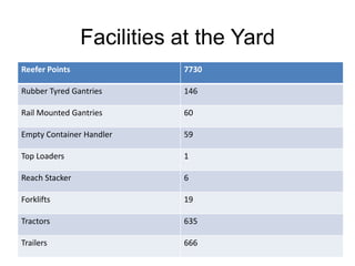 Facilities at the Yard
Reefer Points              7730

Rubber Tyred Gantries      146

Rail Mounted Gantries      60

Empty Container Handler    59

Top Loaders                1

Reach Stacker              6

Forklifts                  19

Tractors                   635

Trailers                   666
 