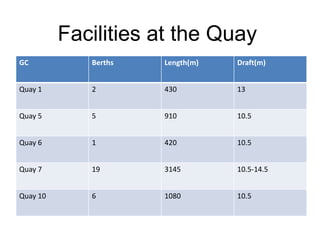 Facilities at the Quay
GC           Berths   Length(m)   Draft(m)


Quay 1       2        430         13


Quay 5       5        910         10.5


Quay 6       1        420         10.5


Quay 7       19       3145        10.5-14.5


Quay 10      6        1080        10.5
 