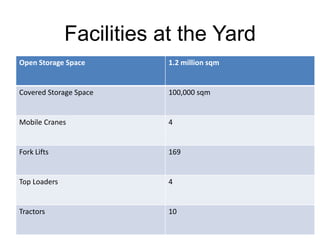 Facilities at the Yard
Open Storage Space       1.2 million sqm


Covered Storage Space    100,000 sqm


Mobile Cranes            4


Fork Lifts               169


Top Loaders              4


Tractors                 10
 