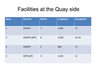 Facilities at the Quay side
Quay     Gantries        Berths   Length(m)   Draught(m)


1        29(SPP)         7        2,600       17


3        23(SPP),4(PP)   8        2,500       14-16


4        10(SPP)         2        830         17


5        4(PP),9(P)      5        1,545       11
 