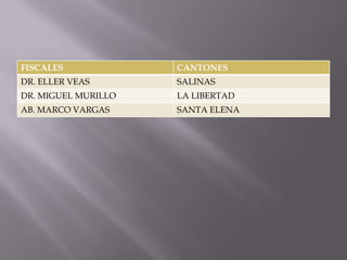 FISCALES CANTONES
DR. ELLER VEAS SALINAS
DR. MIGUEL MURILLO LA LIBERTAD
AB. MARCO VARGAS SANTA ELENA