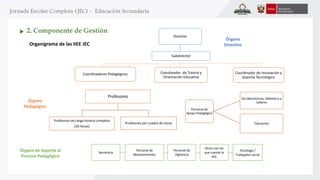 Director
Subdirector
Coordinadores Pedagógicos Coordinador de Tutoría y
Orientación Educativa
Coordinador de Innovación y
Soporte Tecnológico
Órgano
Directivo
Personal de
Apoyo Pedagógico
De laboratorios, biblioteca y
talleres
Educación
Secretaria
Personal de
Mantenimiento
Personal de
Vigilancia
Otros con los
que cuente la
IIEE
Psicólogo /
Trabajador social
Profesores
Profesores de carga horaria completa
(30 horas)
Profesores por cuadro de horas
Órgano
Pedagógico
Organigrama de las IIEE JEC
Órgano de Soporte al
Proceso Pedagógico
2. Componente de Gestión
 