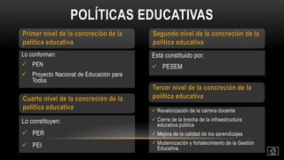 Está constituido por:
 PESEM
Lo conforman:
 PEN
 Proyecto Nacional de Educación para
Todos
POLÍTICAS EDUCATIVAS
Primer nivel de la concreción de la
política educativa
Segundo nivel de la concreción de la
política educativa
Lo constituyen:
 PER
 PEI
 Revalorización de la carrera docente
 Cierre de la brecha de la infraestructura
educativa pública
 Mejora de la calidad de los aprendizajes
 Modernización y fortalecimiento de la Gestión
Educativa.
Tercer nivel de la concreción de la
política educativaCuarto nivel de la concreción de la
política educativa
 