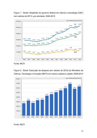 16
Figura 1 - Brasil: Dispêndio do governo federal em ciência e tecnologia (C&T)
(em valores de 2011), por atividade, 2000-2012
Fonte: MCTI
Figura 2 - Brasil: Execução da despesa (em valores de 2012) do Ministério da
Ciência, Tecnologia e Inovação (MCTI) em outros custeios e capital, 2000-2012
Fonte: MCTI
 