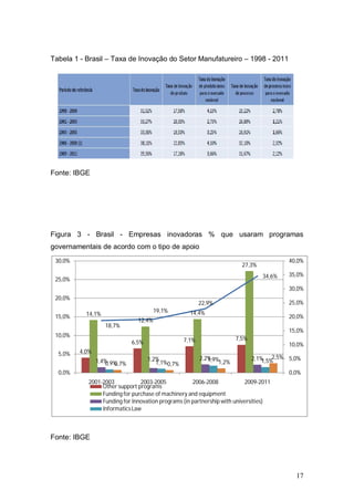 17
Tabela 1 - Brasil – Taxa de Inovação do Setor Manufatureiro – 1998 - 2011
Fonte: IBGE
Figura 3 - Brasil - Empresas inovadoras % que usaram programas
governamentais de acordo com o tipo de apoio
Fonte: IBGE
4,0%
6,5% 7,1% 7,5%
14,1%
12,4%
14,4%
27,3%
1,4% 1,2% 2,2% 2,1%
0,9% 1,1% 1,9% 1,5%0,7% 0,7% 1,2%
2,5%
18,7%
19,1%
22,9%
34,6%
0,0%
5,0%
10,0%
15,0%
20,0%
25,0%
30,0%
35,0%
40,0%
0,0%
5,0%
10,0%
15,0%
20,0%
25,0%
30,0%
2001-2003 2003-2005 2006-2008 2009-2011
Other support programs
Funding for purchase of machinery and equipment
Funding for Innovation programs (in partnership with universities)
InformaticsLaw
 